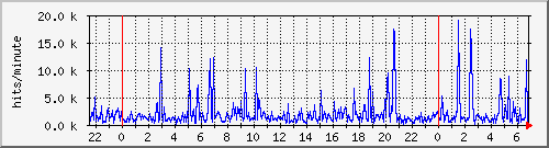 apache2_hits Traffic Graph