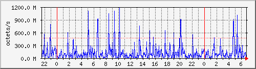 apache2_traffic Traffic Graph