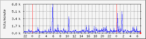 apache2_web_hits Traffic Graph