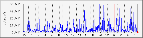 apache2_web_traffic Traffic Graph