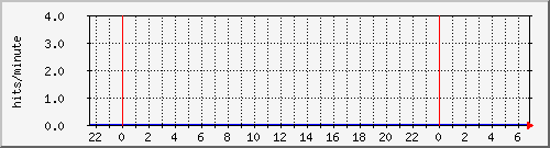 apache2_ww1_hits Traffic Graph