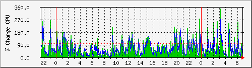 cpu Traffic Graph