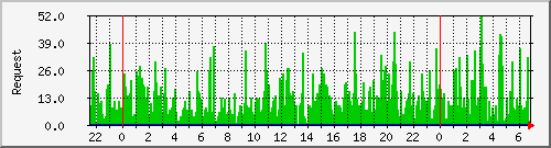 db1_mysql Traffic Graph